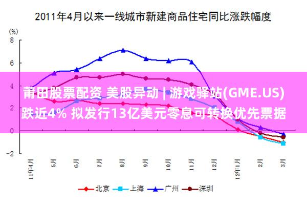 莆田股票配资 美股异动 | 游戏驿站(GME.US)跌近4% 拟发行13亿美元零息可转换优先票据